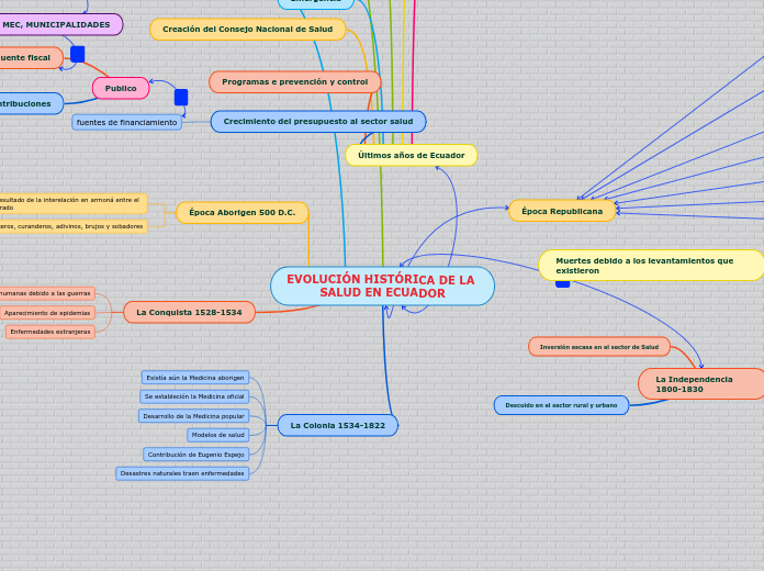 EVOLUCIÓN HISTÓRICA DE LA SALUD EN ECUADOR