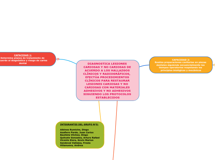 DIAGNOSTICA LESIONES CARIOSAS Y NO CARIOSAS DE ACUERDO A LOS HALLAZGOS CLÍNICOS Y RADIOGRÁFICOS,  EFECTÚA PROCEDIMIENTOS CLÍNICOS PARA RESTAURAR LESIONES CARIOSAS Y NO CARIOSAS CON MATERIALES ADHESIVOS Y NO ADHESIVOS SIGUIENDO LOS PROTOCOLOS ESTABLECIDOS