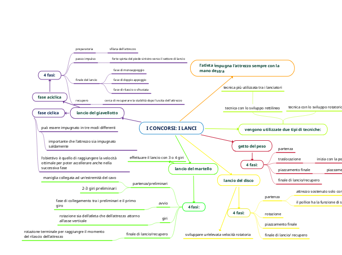 I CONCORSI: I LANCI