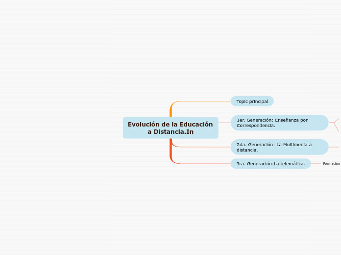 Evolución de la Educación a Distancia.In