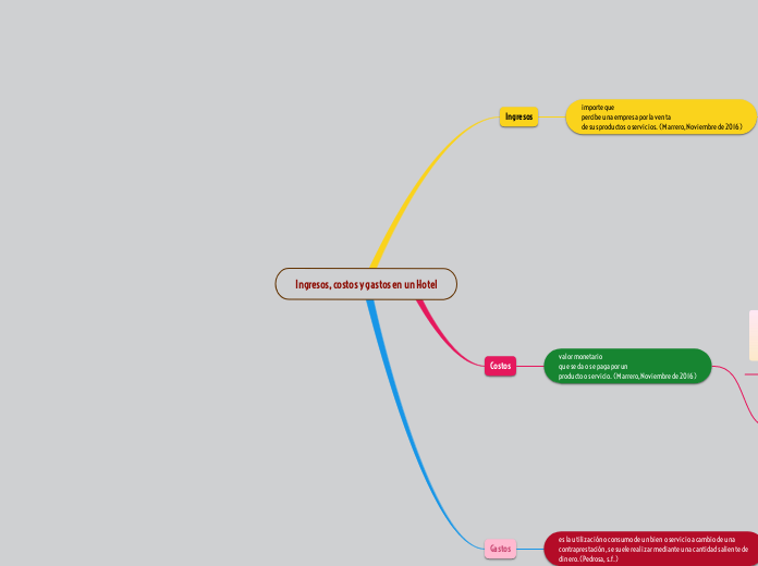 Ingresos, costos y gastos en un Hotel
