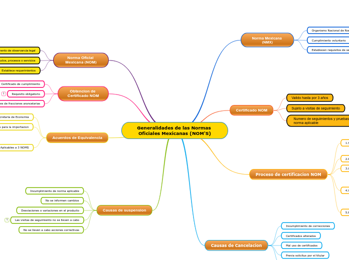 Generalidades de las Normas Oficiales Mexicanas (NOM'S)
