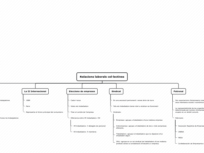 Organigrama arbol