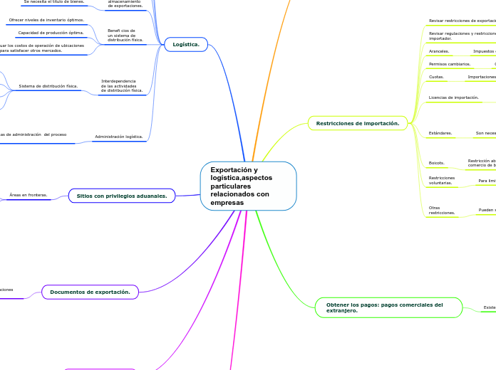 Exportación y logística,aspectos particulares relacionados con empresas