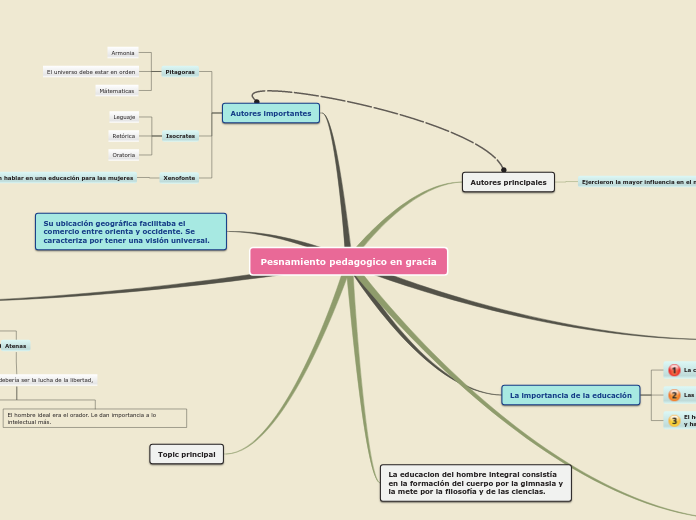 Sample Mind Map