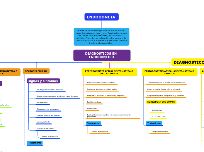 DIAGNOSTICOS EN  ENDODONTICO 