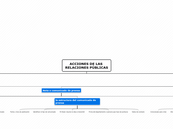 ACCIONES DE LAS RELACIONES PÚBLICAS