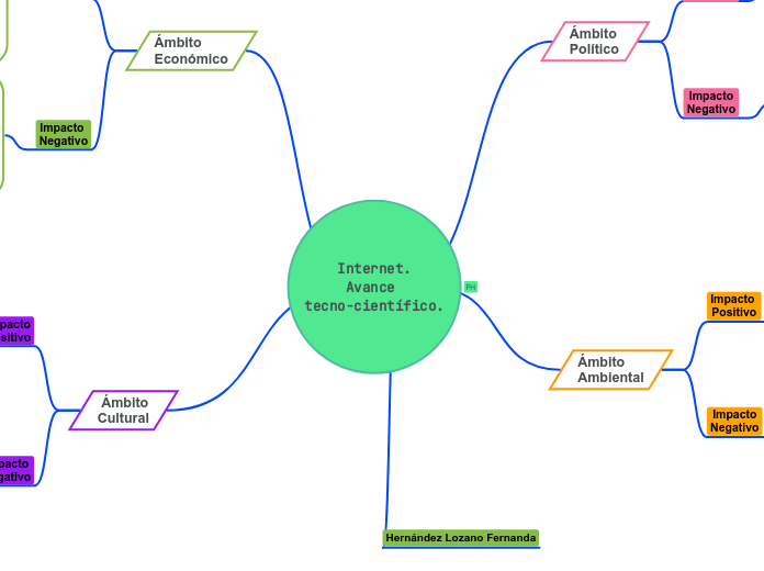 Internet.
Avance 
tecno-científico.