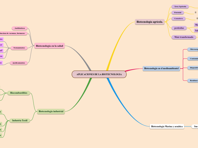 APLICACIONES DE LA BIOTECNOLOGIA