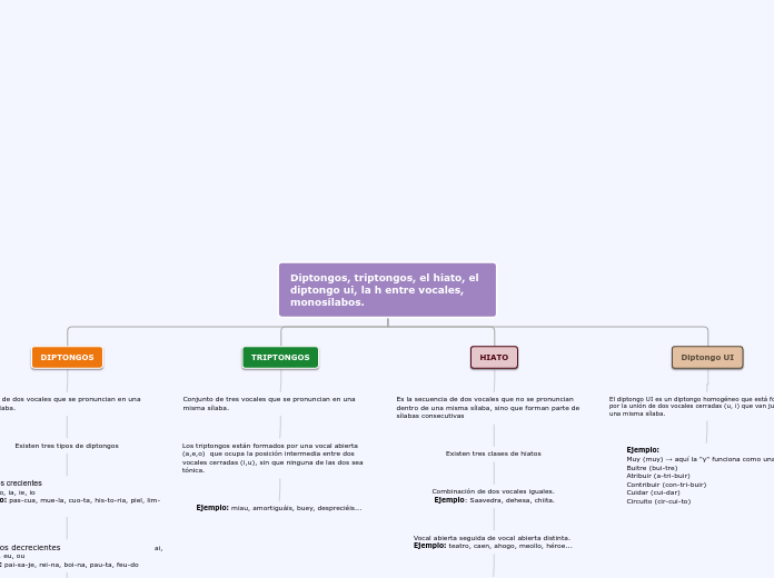 Diptongos, triptongos, el hiato, el diptongo ui, la h entre vocales, monosílabos.