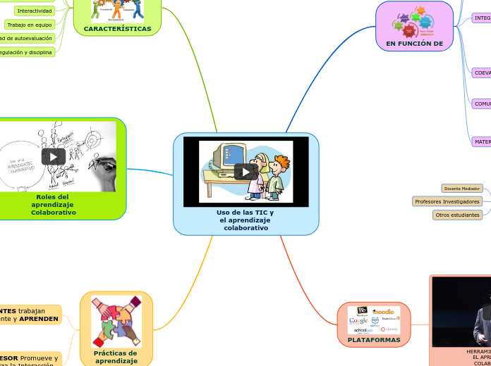 Uso de las TIC y el aprendizaje colaborativo