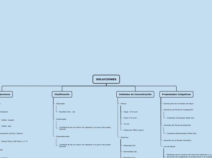 Organigrama arbol