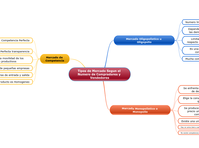 Tipos de Mercado Segun el Numero de Compradores y Vendedores