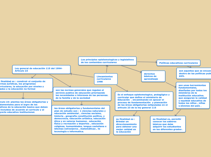 Lineamientos curriculares 1998