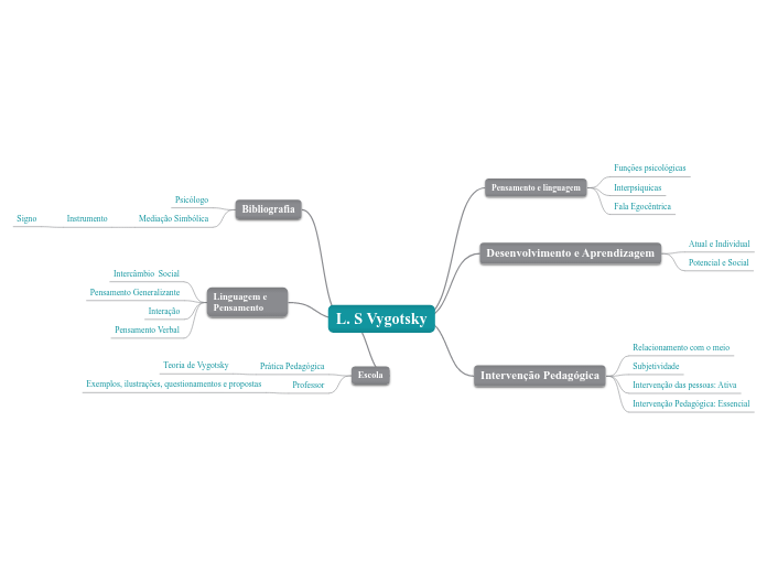L. S Vygotsky