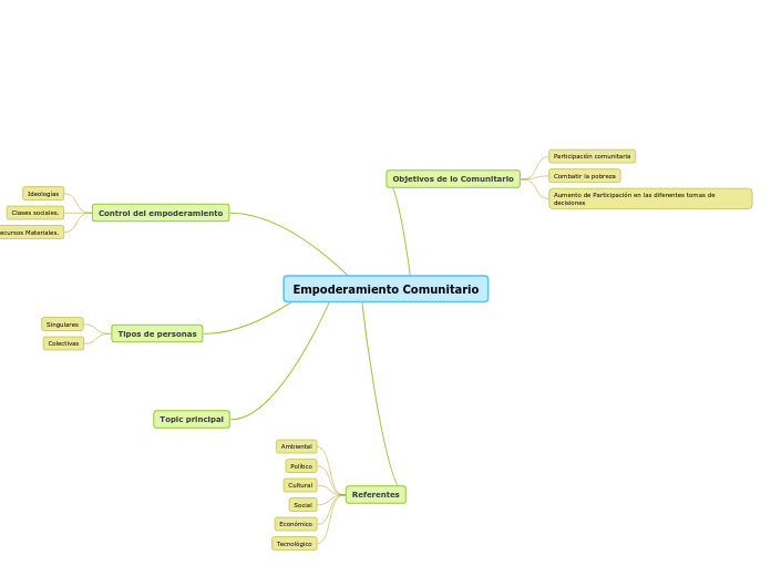 Empoderamiento Comunitario