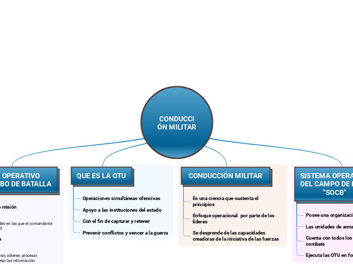 CONDUCCIÓN MILITAR