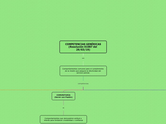 COMPETENCIAS GENÉRICAS
(Resolución 01087 del 29/03/19)