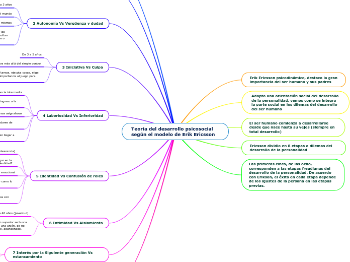 Teoría del desarrollo psicosocial según el modelo de Erik Ericsson