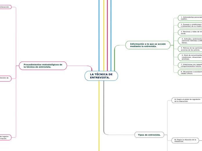 LA TÉCNICA DE ENTREVISTA.