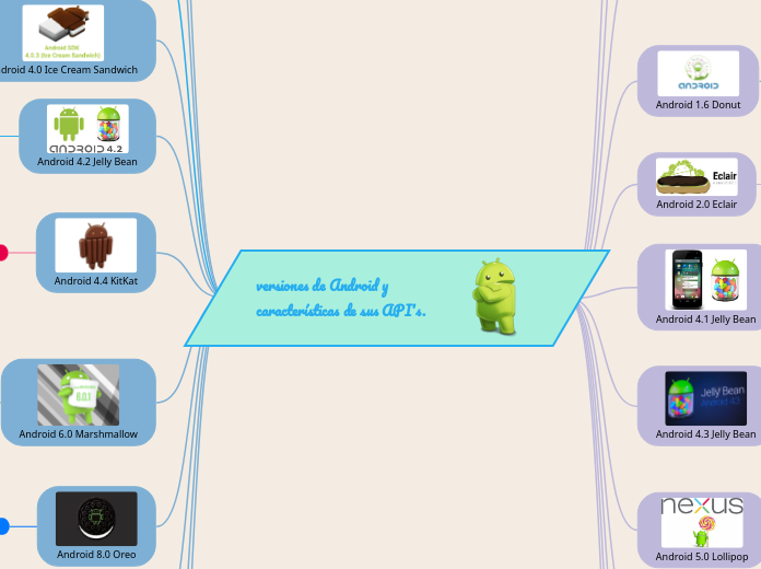 versiones de Android y características de sus API's.