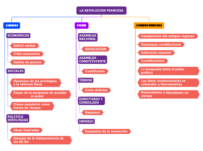 LA REVOLUCION FRANCESA