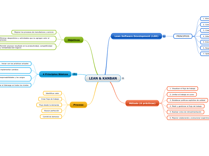 LEAN & KANBAN