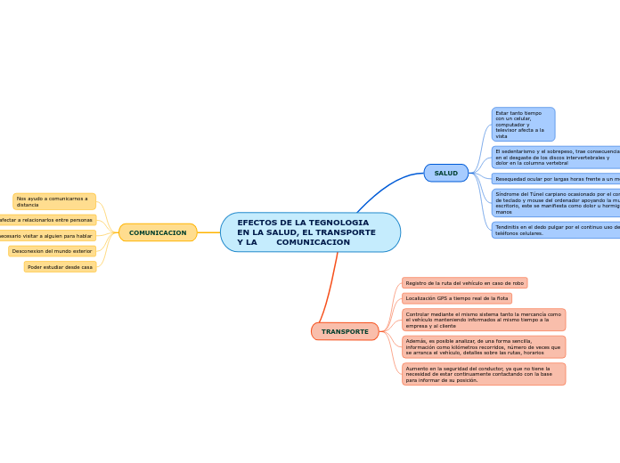 EFECTOS DE LA TEGNOLOGIA EN LA SALUD, EL TRANSPORTE Y LA       COMUNICACION