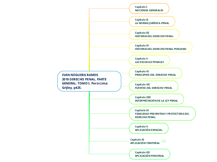 IVAN NOGUERA RAMOS
2018 DERECHO PENAL. PARTE GENERAL. TOMO I. Perú-Lima: Grijley, p425.