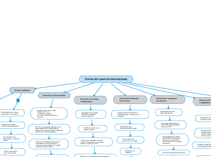 Teorías del comercio internacional.