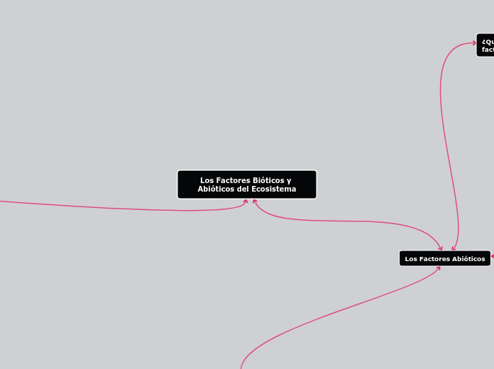 Los Factores Bióticos y Abióticos del Ecosistema
