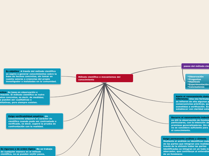 Método científico o mecanismos del conocimiento