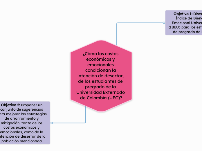 ¿Cómo los costos económicos y emocionales condicionan la intención de desertar, de los estudiantes de pregrado de la Universidad Externado de Colombia (UEC)?