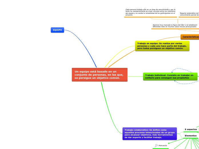 Un equipo está basado en un conjunto de personas, en las que, se persigue un objetivo común.