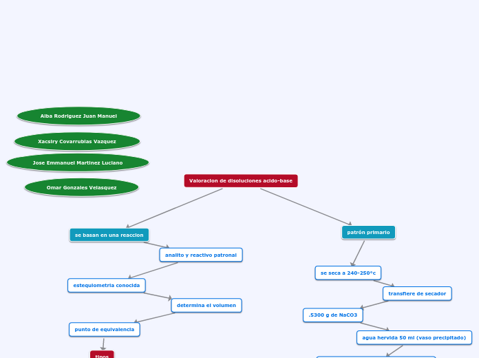 Valoracion de disoluciones acido-base