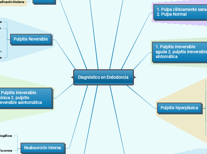 Diagnóstico en Endodoncia 