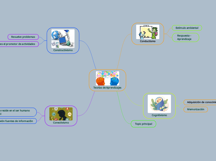 Teorías de Aprendizajes