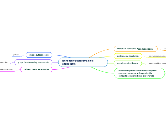 identidad y autoestima en el adolescente.