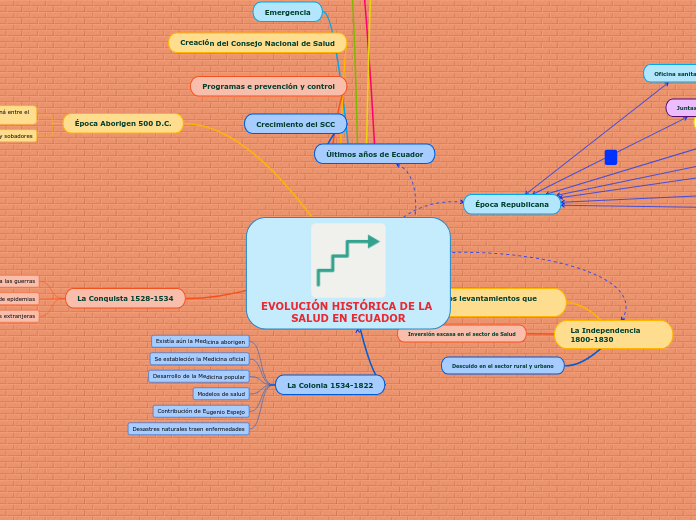 EVOLUCIÓN HISTÓRICA DE LA SALUD EN ECUADOR