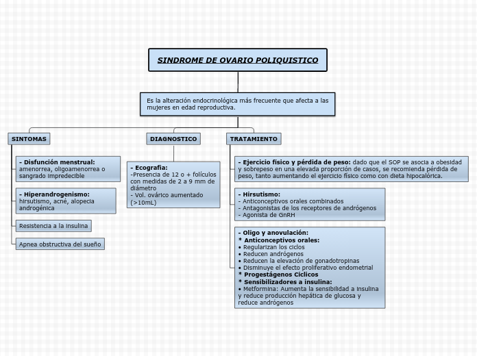 SINDROME DE OVARIO POLIQUISTICO