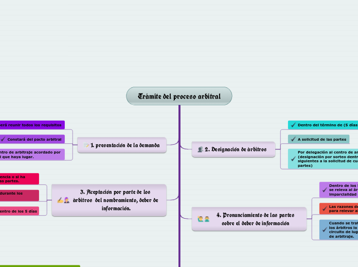 Trámite del proceso arbitral