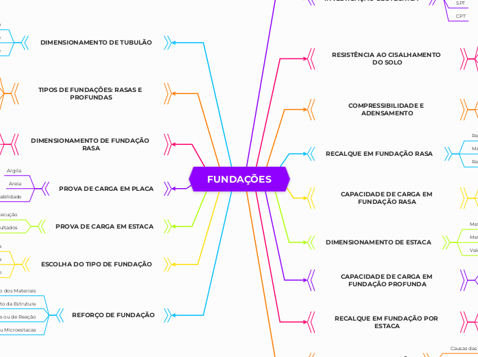 FUNDAÇÕES MAPA