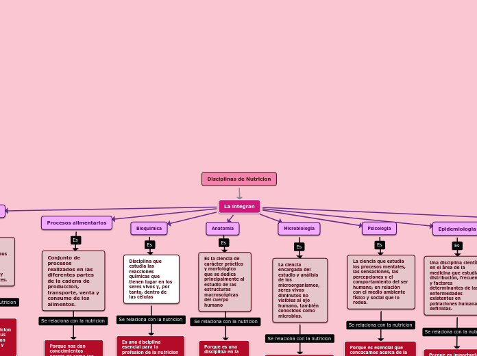 Disciplinas de Nutricion