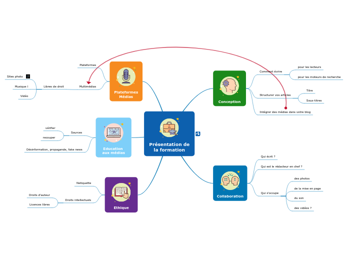 Blog péda : présentation de la formation