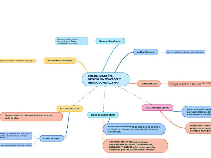 COLONIZACIÓN, DESCOLONIZACIÓN Y NEOCOLONIALISMO