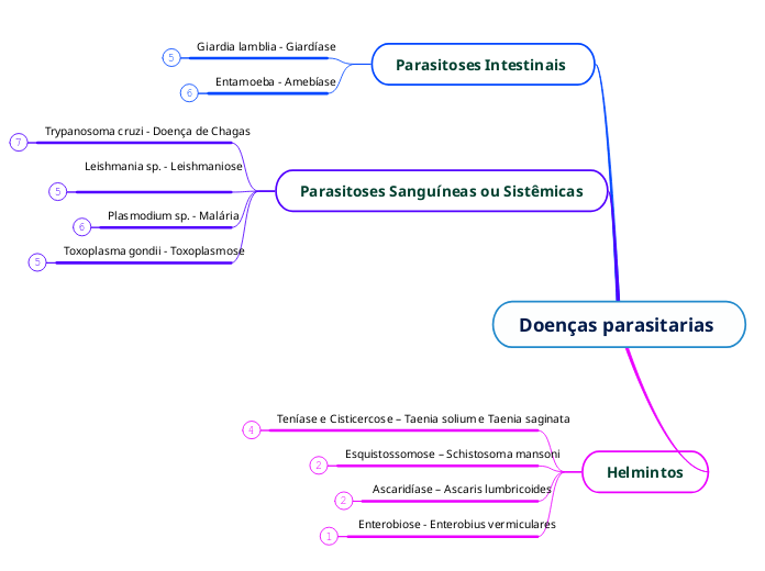 Doenças parasitarias 