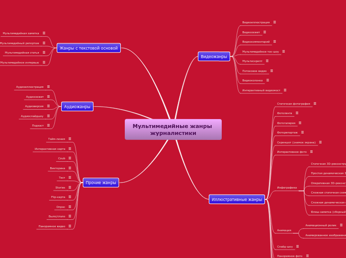 Мультимедийные жанры журналистики