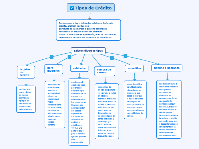 Tipos de Crédito