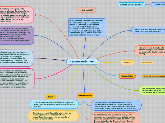 METODOLOGÍA "RUP"