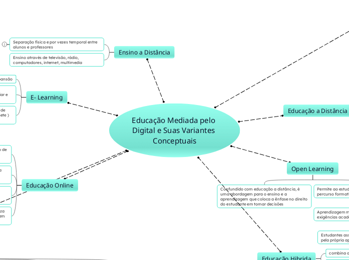 Educação Mediada pelo Digital e Suas Variantes Conceptuais 2